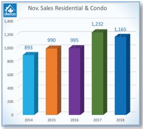 November Sales Stats