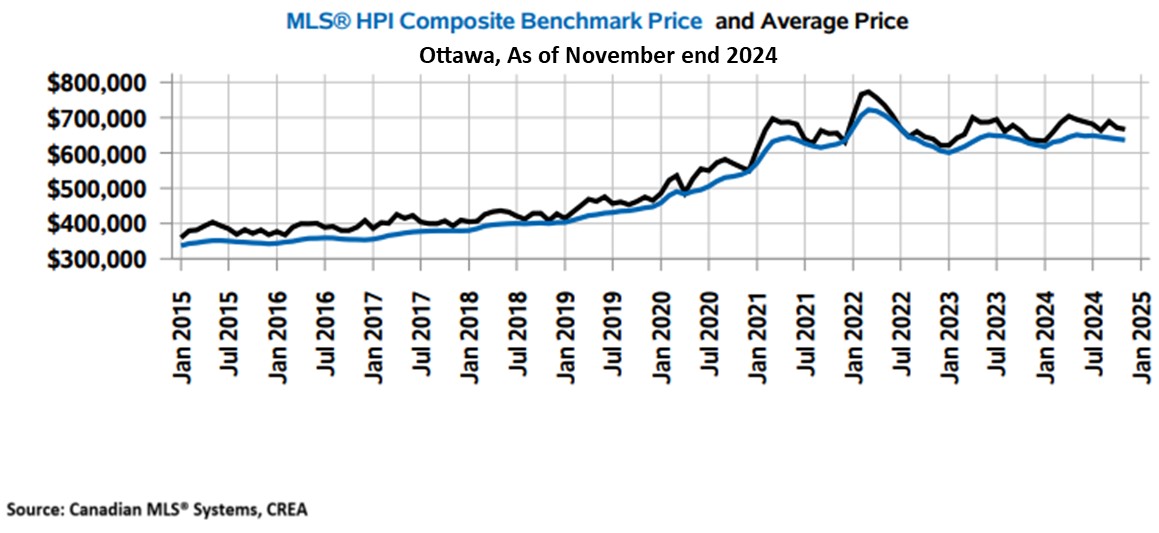 November MLS HPI & Avg Price Graph 2024 Ottawa
