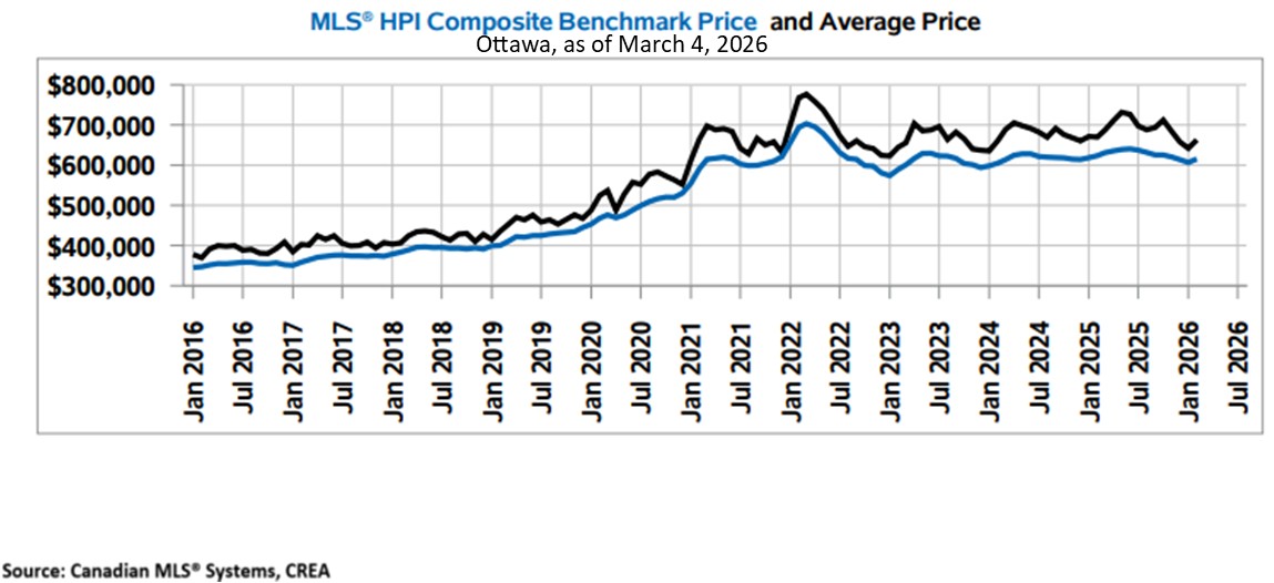 HPI Benchmark & Average Price Ottawa Graph as of March 4, 2026