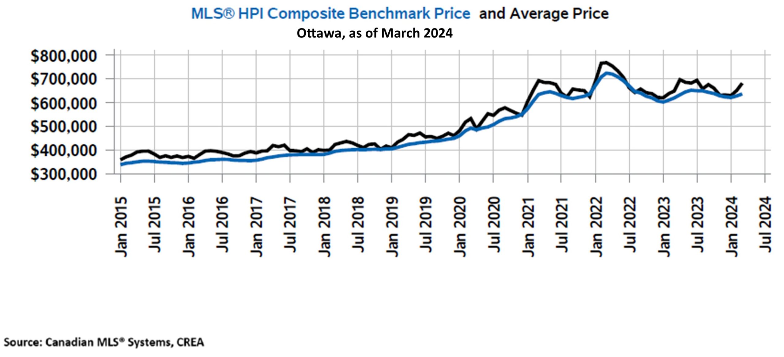 MLS HPI Composite Benchmark Price & Average Price, Ottawa March 2024