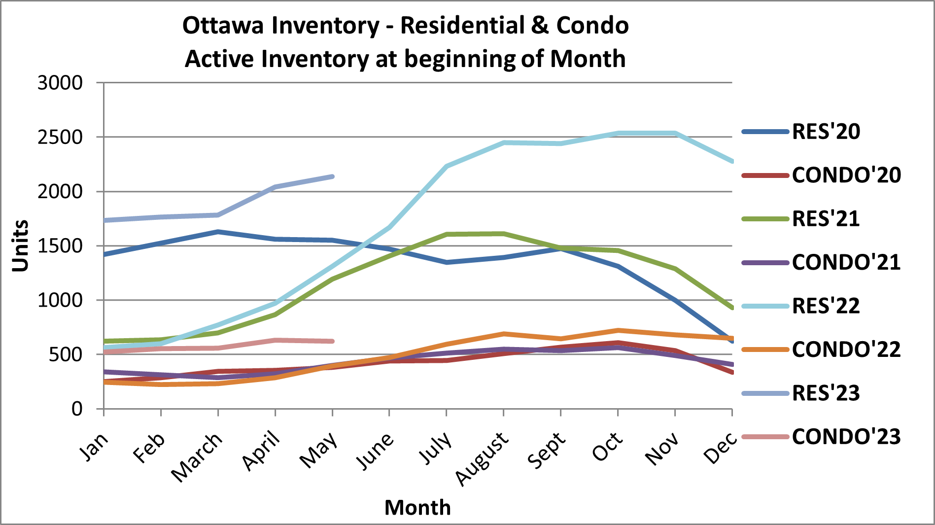 Residential & Condo Inventory graph - May 2023