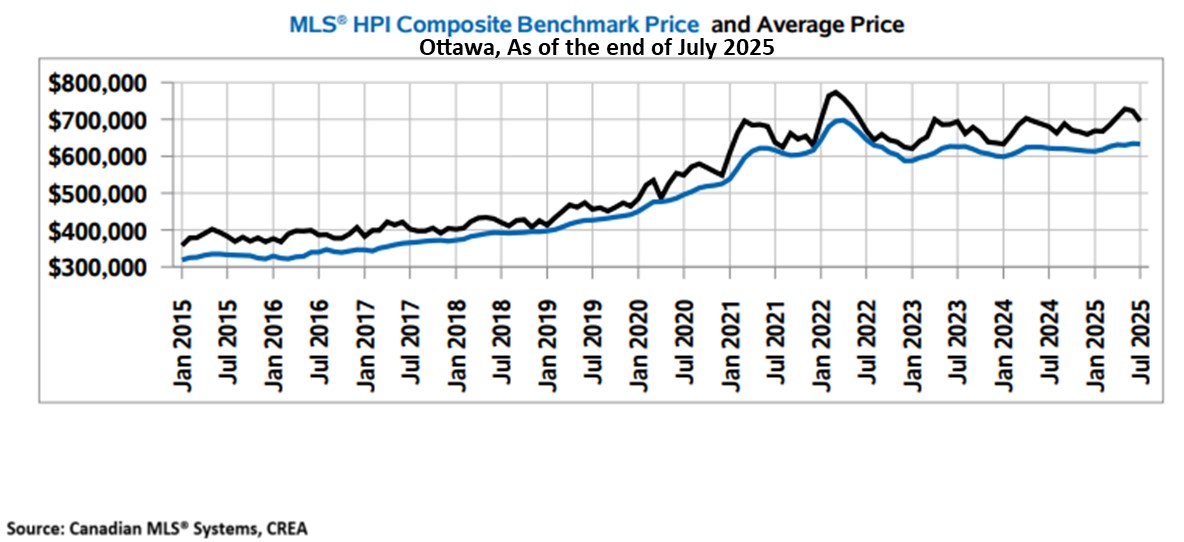 July 2025 HPI & AVG price graph for Ottawa