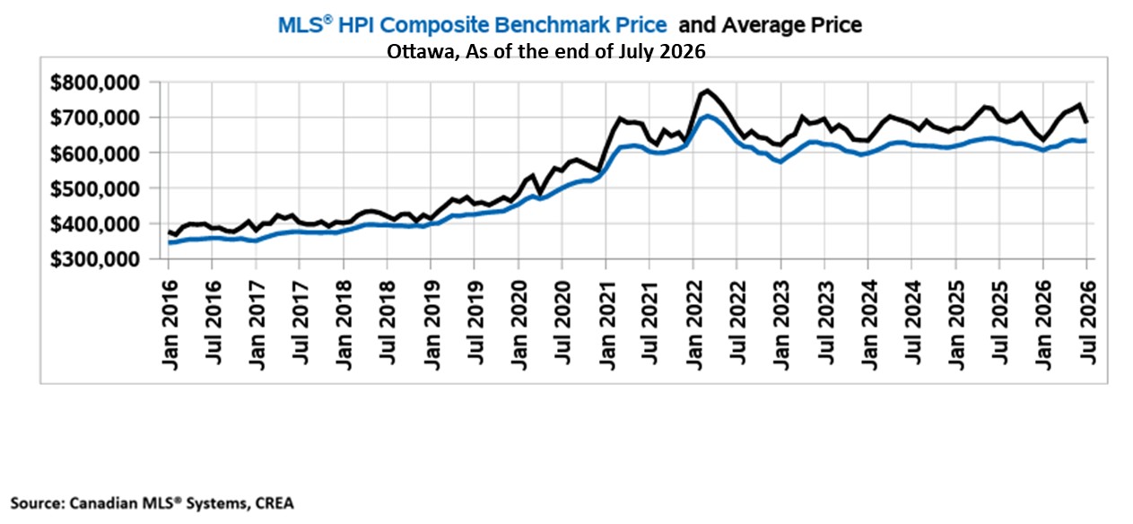 July HPI & Avg Price Graph for Ottawa July HPI Benchmark Price & Avg Price Graph for Ottawa