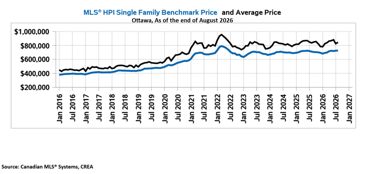 MLS HPI & Average Price Graph August 2026 Ottawa