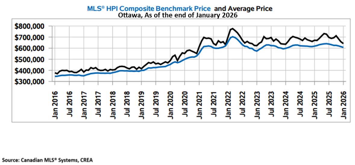 January 2026 - MLS HPI Composite Benchmark Price & Avg Price Graph for Ottawa
