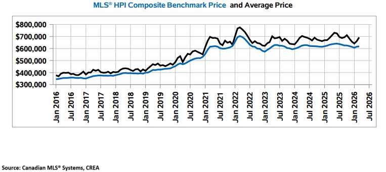 March Ottawa MLS HPI Graph Ottawa March 2026 MLS HPI & Avg Price Graph for Ottawa