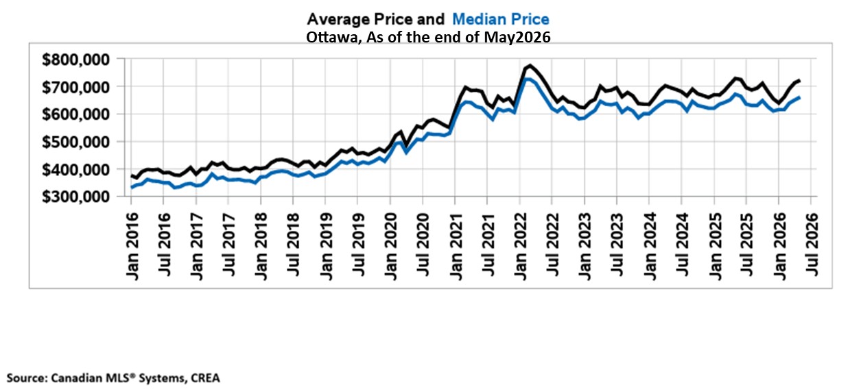 May 2026 Ottawa OREB Avg price and HPI Benchmark Price May 2026 Ottawa OREB Avg price and HPI Benchmark Price Graph - as of June 3, 2026