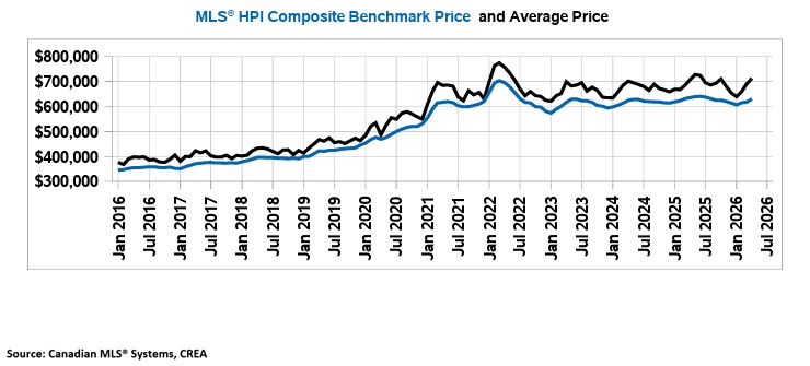 April Ottawa MLS Residential Market Activity Graph MLS HPI & Average Price Graph for Ottawa - April 2026 Stats report in May