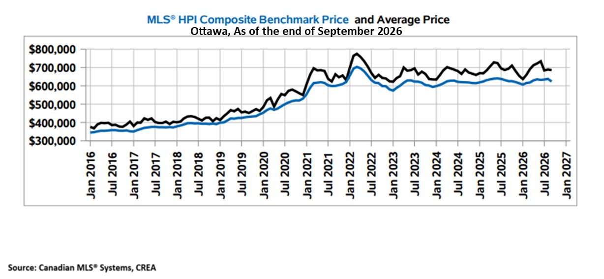 October 2026 Market Stats - HPI and Average Price graph