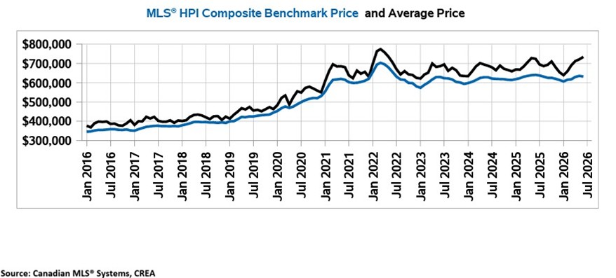 Ottawa MLS Avg & HPI Benchmark price Graph for June 2026