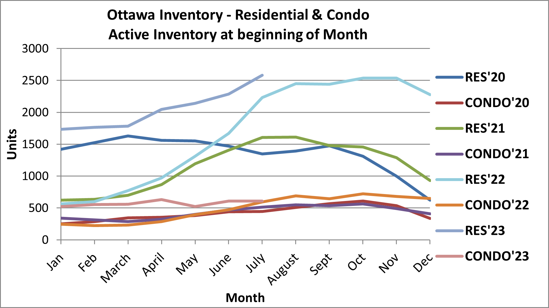 Ottawa Inventory - Residential & Condo Active Inventory at beginning of Month - end of July 2023
